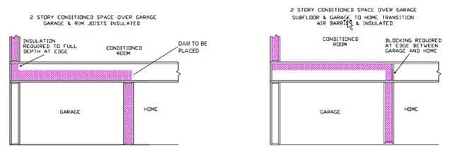 Figure RA3.5-7 Homes with Conditioned Space Over Garage – Spray Polyurethane Foam Insulation Figure RA3.5-7 Homes with Conditioned Space Over Garage – Spray Polyurethane Foam Insulation